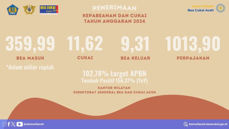 Penerimaan Negara Kanwil Bea Cukai Aceh Tahun 2024 Lampaui Target (07/01/25)
Foto: Istimewa