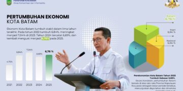 Investasi Batam Meroket, Capai Rp.17,4 T pada Triwulan I Tahun 2026
(12/05/26)
Foto: MCB