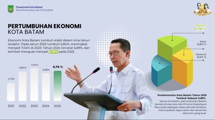 Investasi Batam Meroket, Capai Rp.17,4 T pada Triwulan I Tahun 2026
(12/05/26)
Foto: MCB