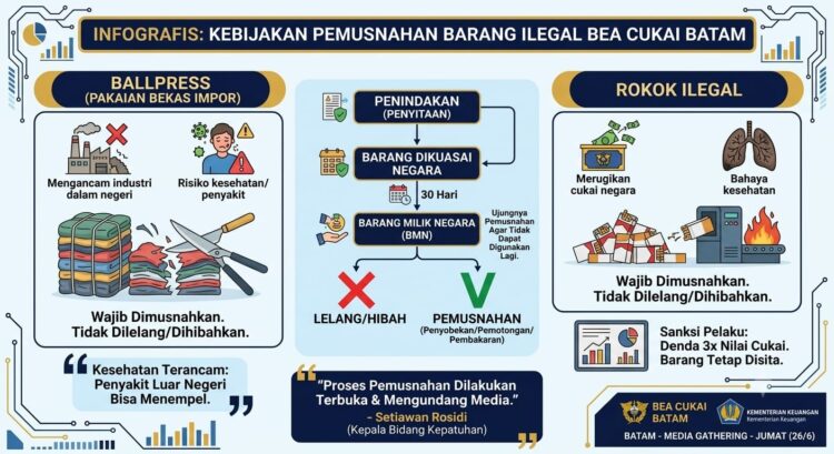 Kepala Bidang Kepatuhan dan Layanan Informasi Bea Cukai Batam, Setiawan Rosidi, menegaskan pakaian bekas impor (ballpress) dan rokok ilegal hasil penindakan tidak akan pernah dilelang.
(26/06/26)
Foto: Media Gathering