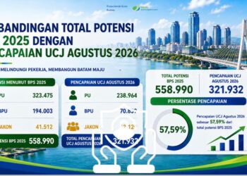 Pemerintah Kota (Pemko) Batam memperluas perlindungan jaminan sosial ketenagakerjaan bagi pekerja rentan, termasuk nelayan, pengemudi ojek daring, petani, pengayuh becak, hingga pekerja sosial keagamaan.
Foto: mediacenterbatam