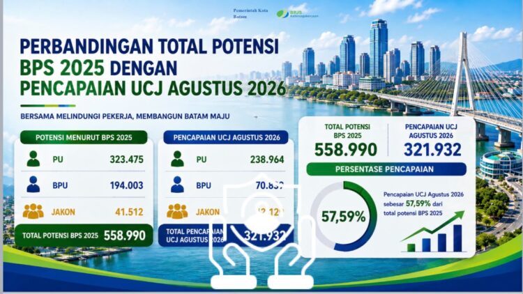 Pemerintah Kota (Pemko) Batam memperluas perlindungan jaminan sosial ketenagakerjaan bagi pekerja rentan, termasuk nelayan, pengemudi ojek daring, petani, pengayuh becak, hingga pekerja sosial keagamaan.
Foto: mediacenterbatam